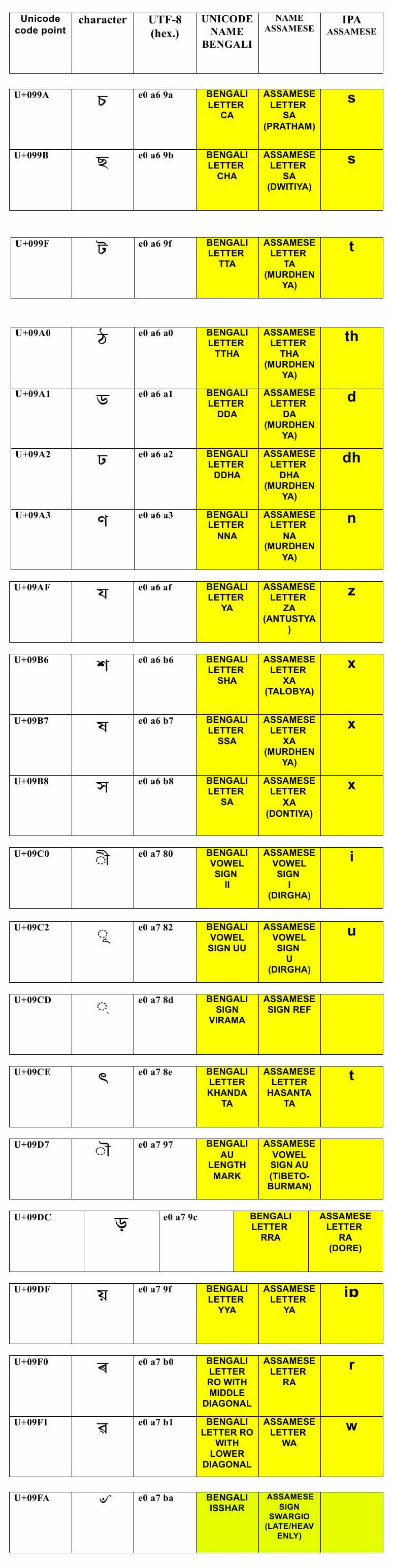 Assamese Unicode Chart Assamese Unicode Chart